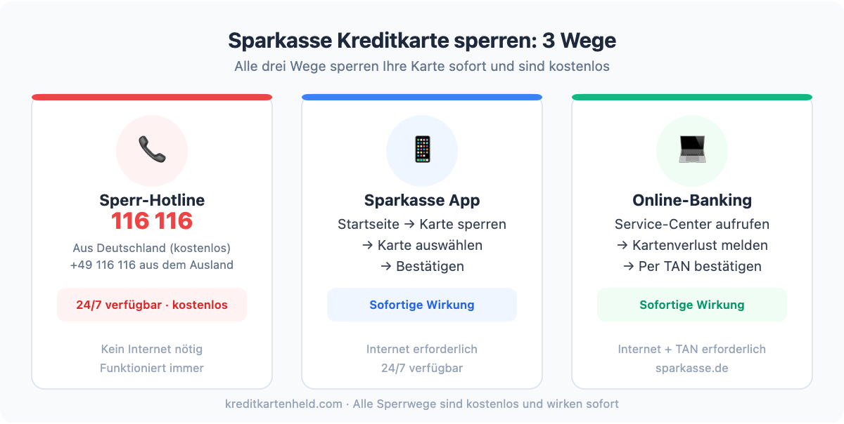 Sparkasse Kreditkarte sperren: 3 Wege im Vergleich -- Hotline 116 116, Sparkasse App und Online-Banking