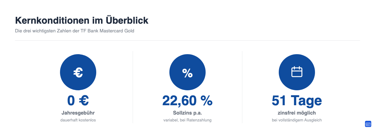 TF Bank Mastercard Gold Kernkonditionen: 0 Euro Jahresgebühr, 22,60 Prozent Sollzins, bis zu 51 Tage zinsfrei
