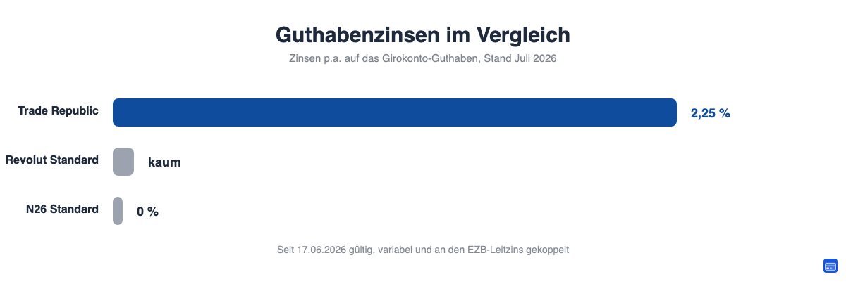 Balkendiagramm: Zinsen auf das Girokontoguthaben