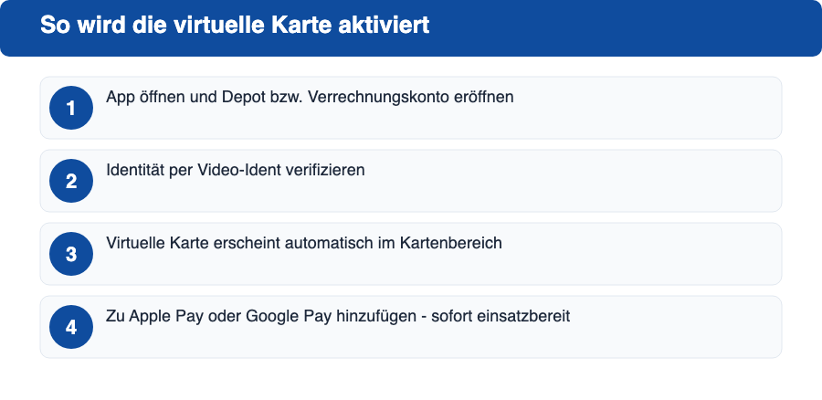Aktivierung der Trade Republic virtuellen Karte in 4 Schritten: App öffnen, Konto verifizieren, Karte erscheint automatisch, zu Apple Pay oder Google Pay hinzufügen