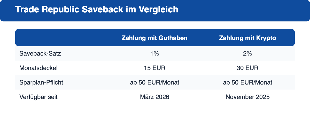 Tabelle: Trade Republic Saveback bei Kartenzahlung mit Bargeld versus Zahlung mit Krypto, inklusive Satz, Monatsdeckel und Sparplan-Pflicht