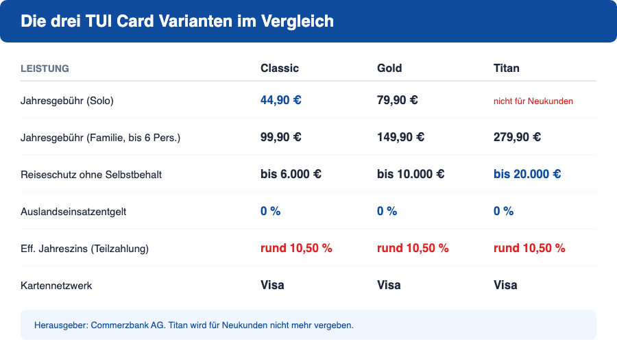 Vergleichsgrafik: TUI Card Classic, Gold und Titan bei Jahresgebühr, Reiseschutz und Zinssatz