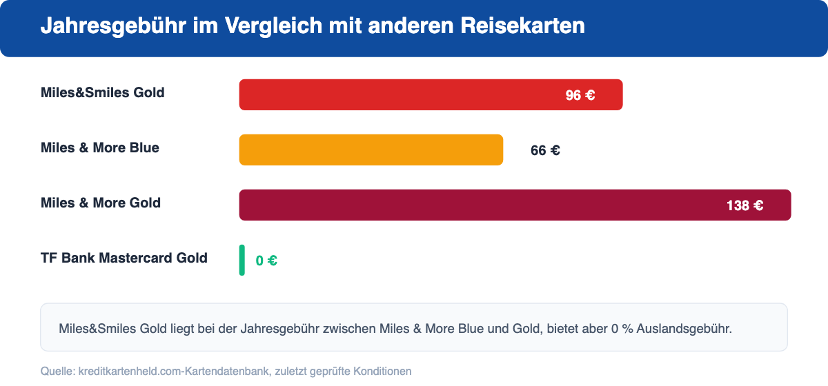 Jahresgebühr im Vergleich: Turkish Airlines Miles&Smiles Gold 96 Euro, Miles & More Blue 66 Euro, Miles & More Gold 138 Euro, TF Bank Mastercard Gold 0 Euro