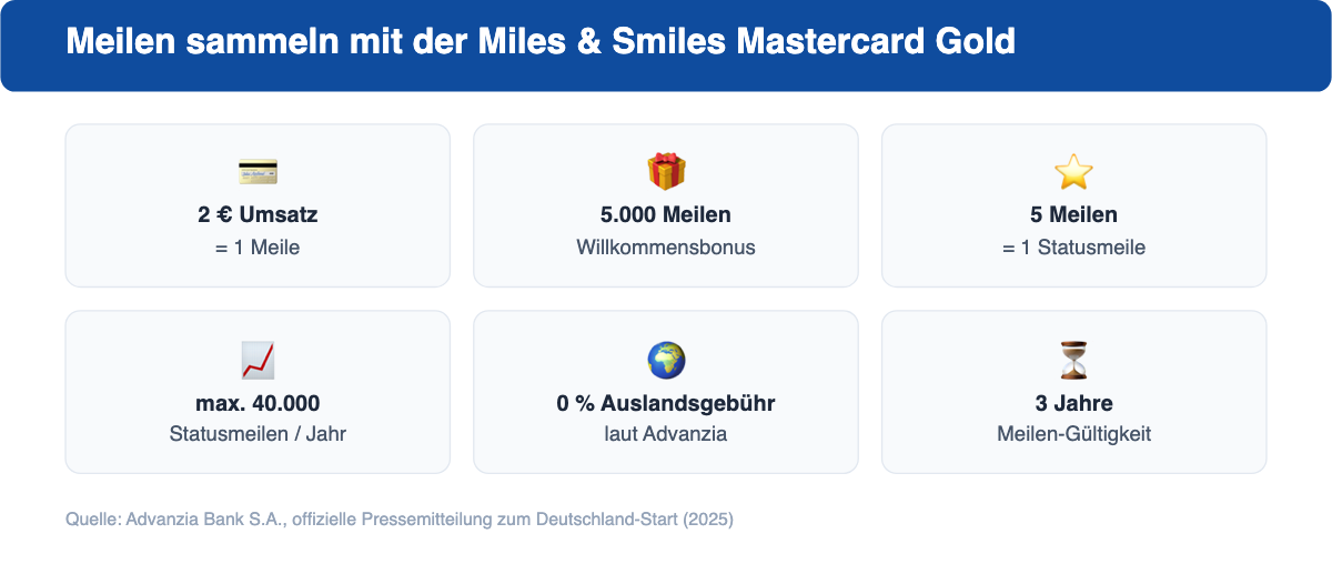 Übersicht: 1 Meile je 2 Euro Umsatz, 5.000 Willkommensmeilen, 5 Meilen gleich 1 Statusmeile, maximal 40.000 Statusmeilen pro Jahr, 0 Prozent Auslandsgebühr, 3 Jahre Meilen-Gültigkeit