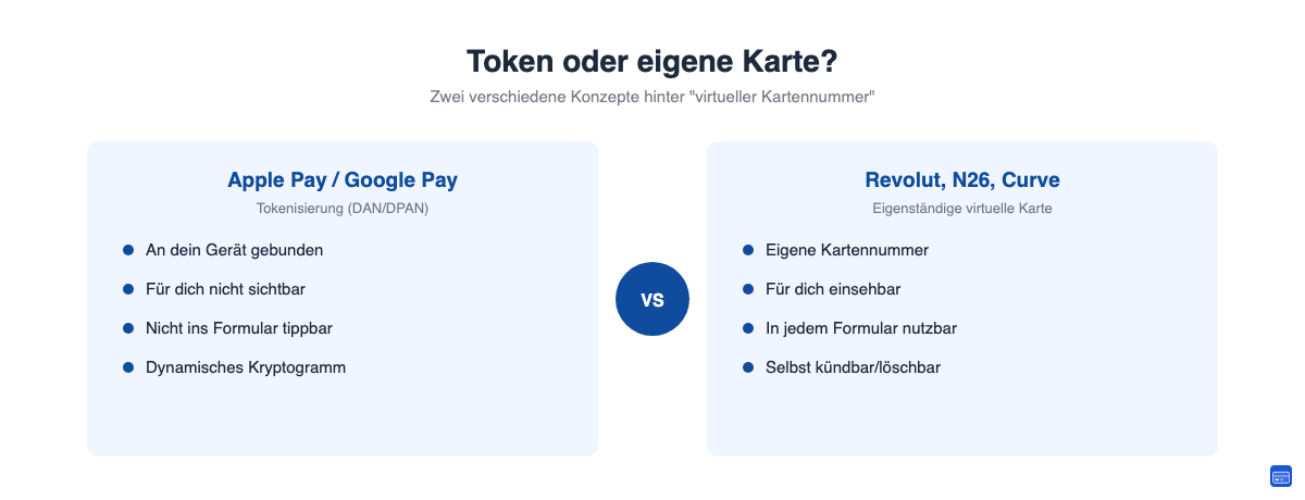 Unterschied zwischen Tokenisierung bei Apple Pay/Google Pay und einer eigenständigen virtuellen Karte