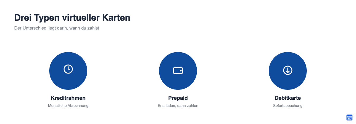 Die drei Typen virtueller Kreditkarten: Kreditrahmen, Prepaid und Debitkarte im Vergleich