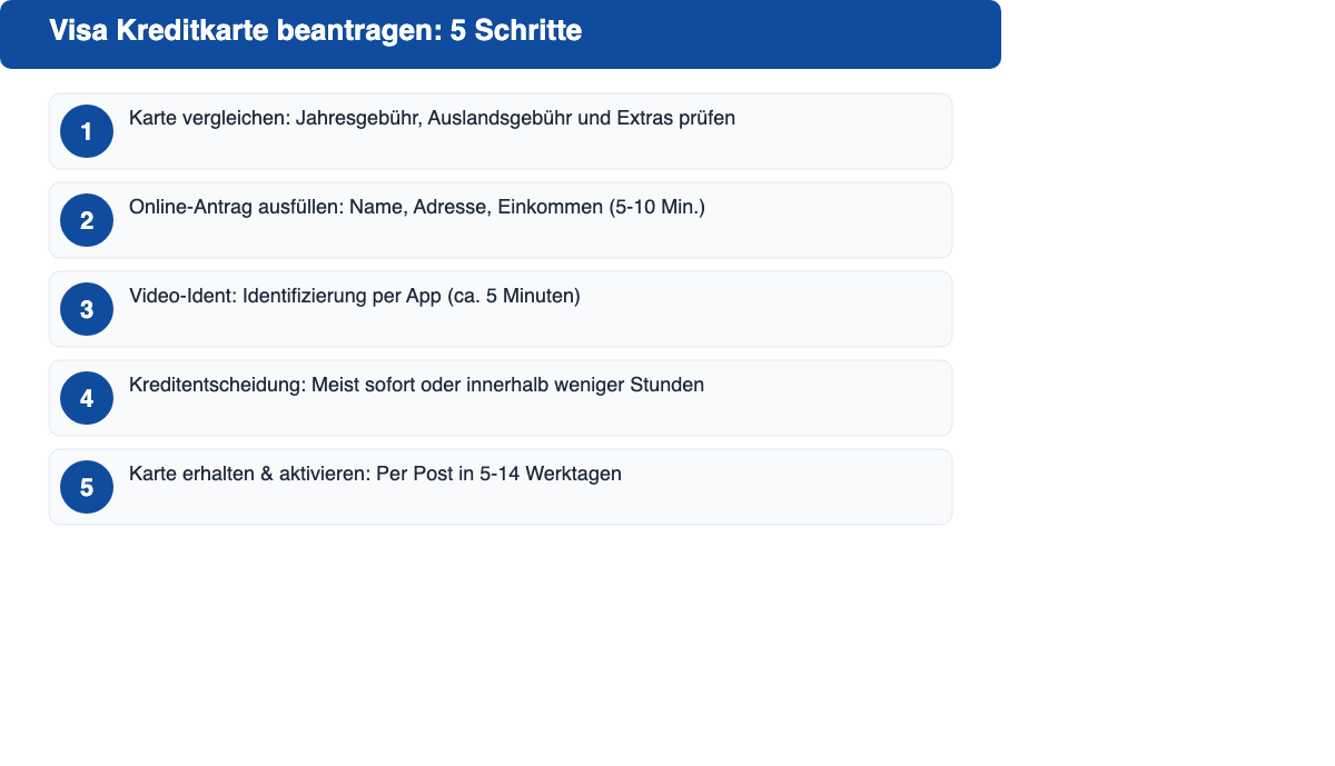 Infografik: 5 Schritte zur Visa Kreditkarte beantragen online