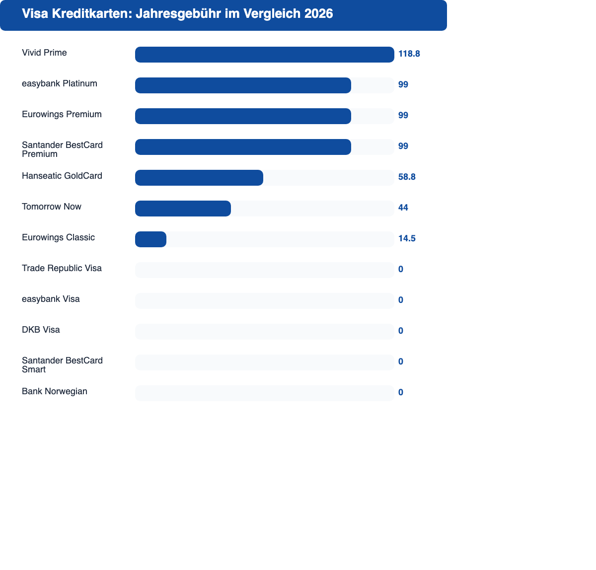 Balkendiagramm: Jahresgebühren der Top Visa-Kreditkarten in Deutschland 2026