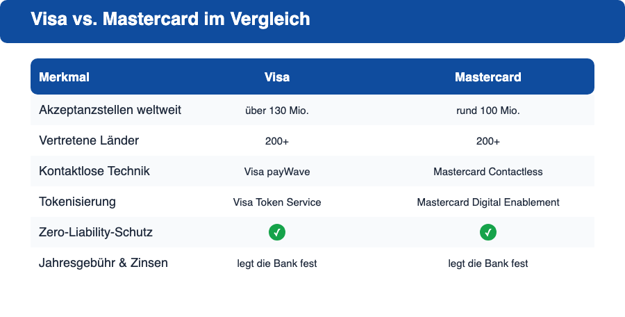 Vergleichstabelle Visa vs. Mastercard: Akzeptanzstellen, Länder, Technologie, Zero Liability und Kosten im Überblick