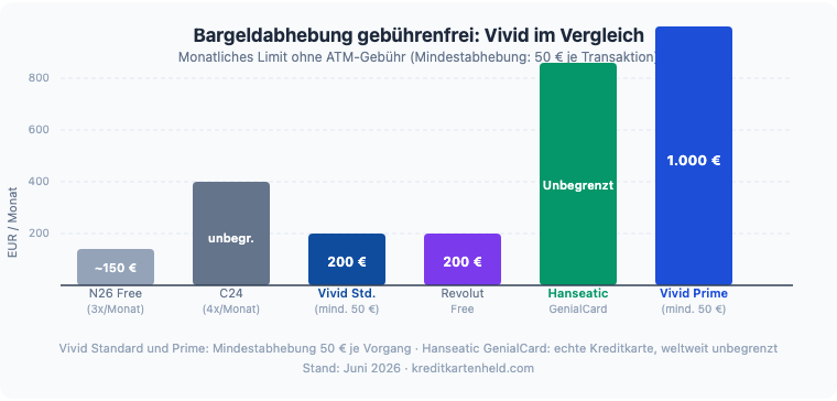Bargeldabhebung gebührenfrei 2026: Vivid Standard und Prime im Vergleich mit N26, C24, Revolut, Hanseatic