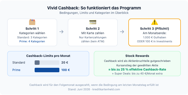 Vivid Money Cashback 2026: Schritt-für-Schritt Erklärung der Bedingungen und Limits