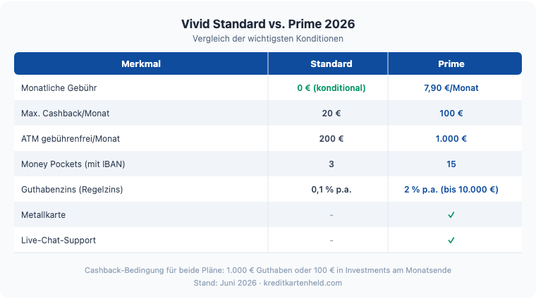 Vivid Standard vs. Prime 2026: Vergleich Gebühren, Cashback, ATM-Limit und Pockets