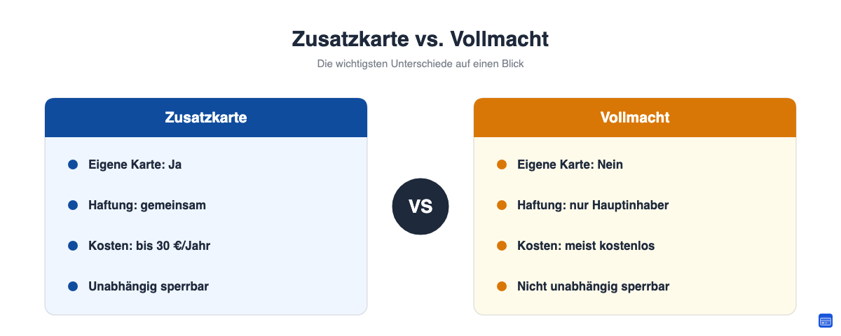 Vergleichsgrafik Zusatzkarte gegen Vollmacht: eigene Karte, Haftung, Kosten und unabhängige Sperrbarkeit im Überblick