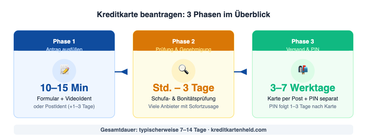 Kreditkarte beantragen: 3 Phasen im Überblick – Antrag, Genehmigung, Versand