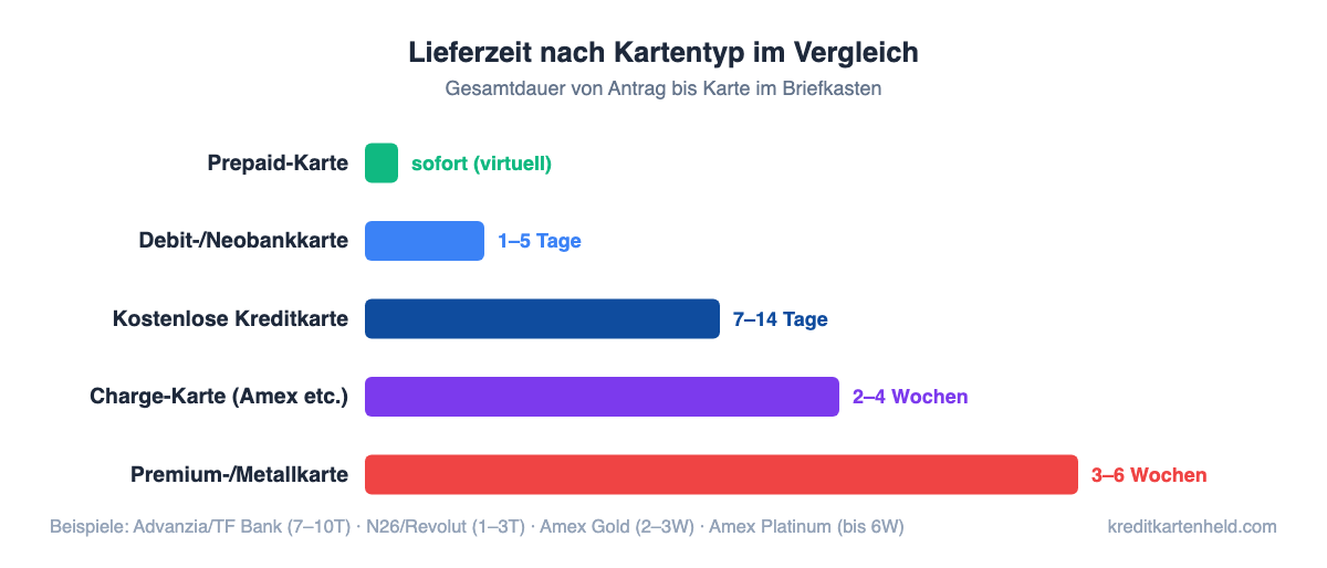 Lieferzeiten nach Kartentyp im Vergleich – Prepaid sofort, Debit 1-5 Tage, Premium bis 6 Wochen